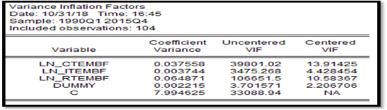 Prueba de multicolinealidad (Factor de inflación de la varianza)