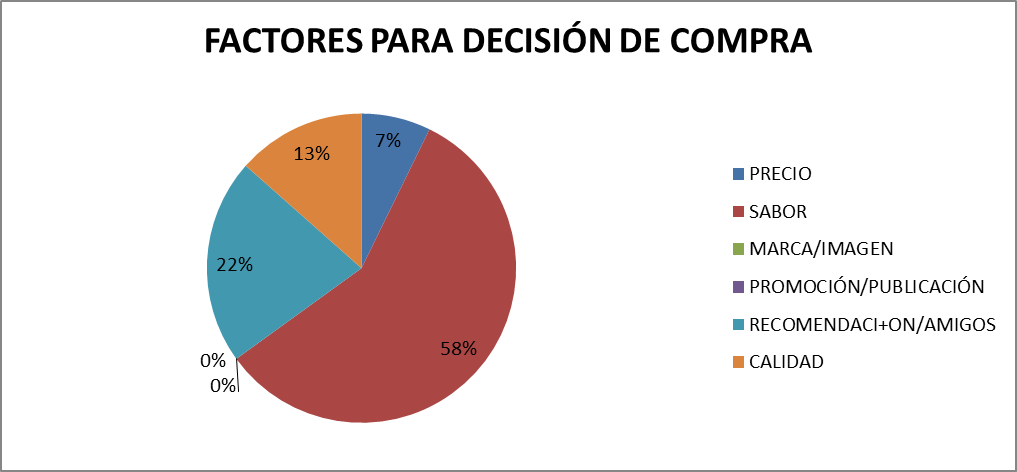 Factores de decisión de compra