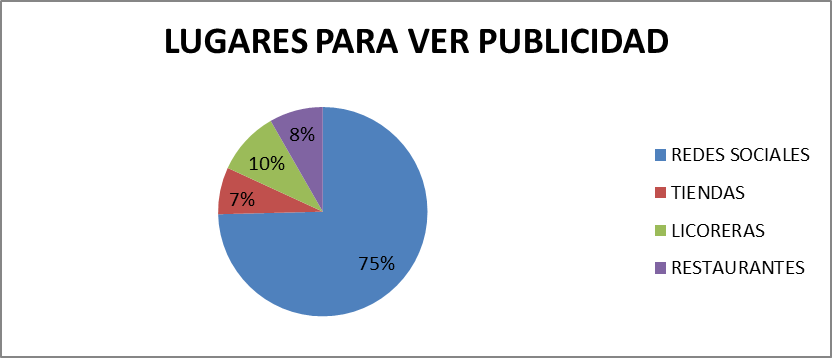 Lugares para ver publicidad