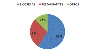 Lugares donde se ha consumido cerveza artesanal