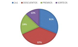 Tipos de promociones preferidas