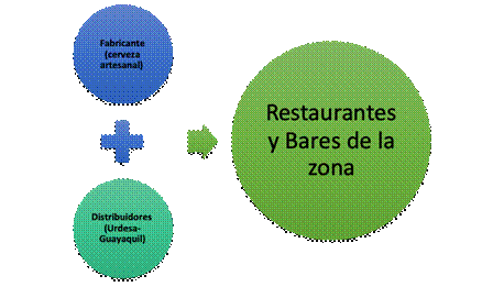 Canales de distribución