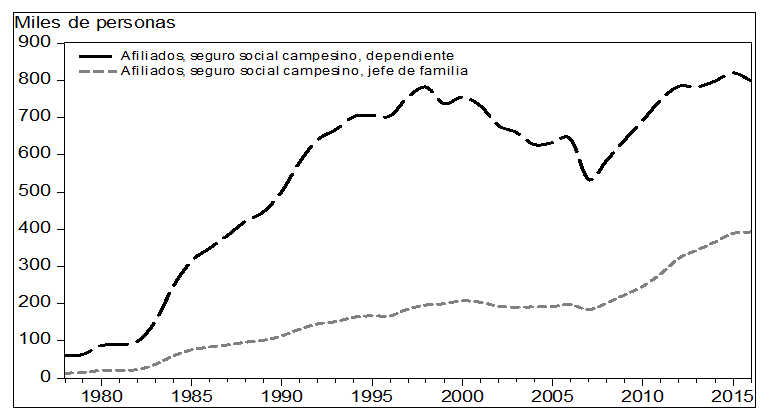 Evolución del número de afiliados al seguro social campesino, Ecuador 1978-2016