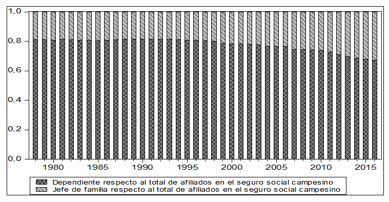 Seguro social campesino: participaciones respecto al total de afiliados, 1978-2016