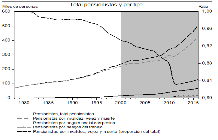 Total, pensionistas y por tipo, Ecuador 1978-2016