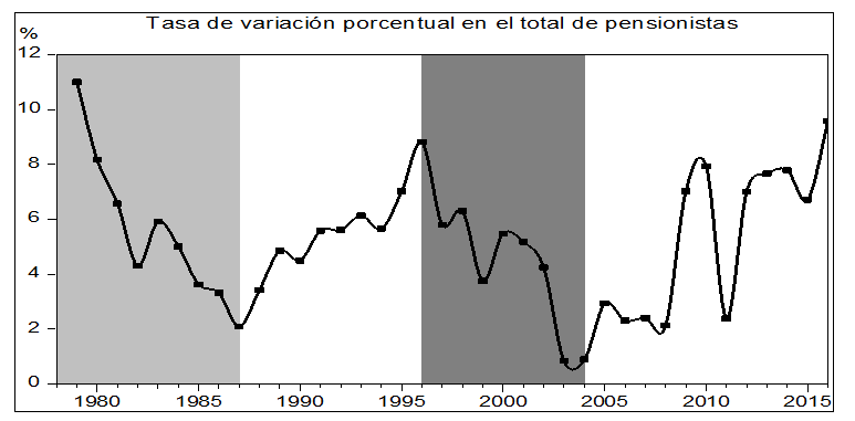 Tasa de variación % en el total de pensionistas