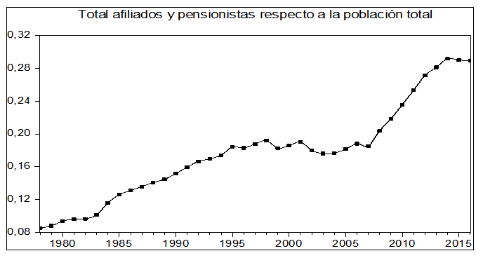 Afiliados y pensionistas respecto a la población total, 1978-2016