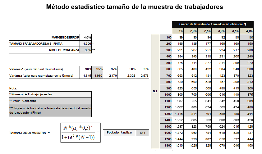 M&eacute;todo estad&iacute;stico tama&ntilde;o de la muestra de trabajadores