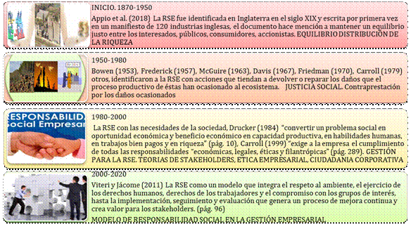 Antecedentes de la Responsabilidad Social en la gesti&oacute;n Empresarial