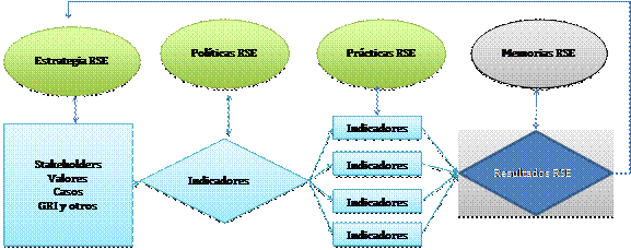 Diagrama descriptivo del modelo de RSE