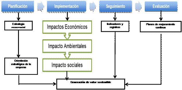 Modelo de Gesti&oacute;n para incorporar la Responsabilidad Social Empresarial