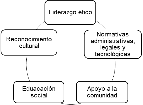 Estructura cognitiva entrevista No. 2