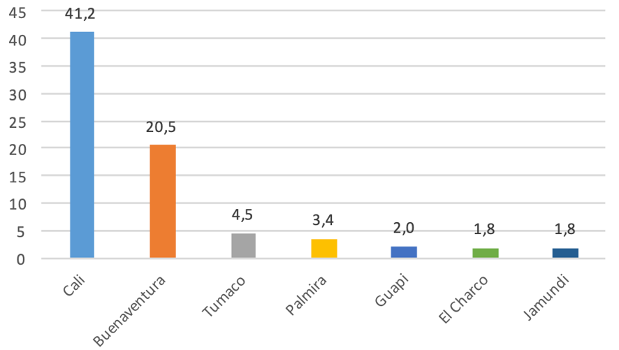 Municipio de origen de los estudiantes afrodescendientes