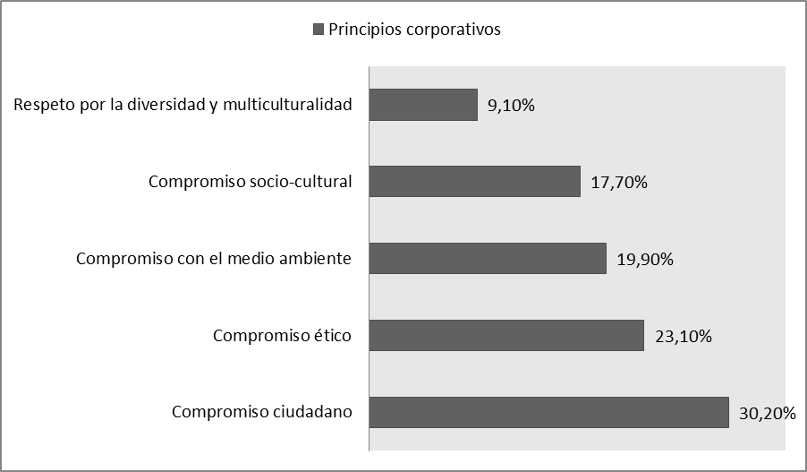 Principios corporativos de las medianas empresas