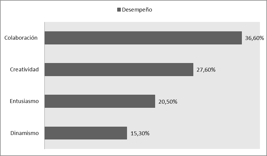 Desempe&ntilde;o en las medianas empresas