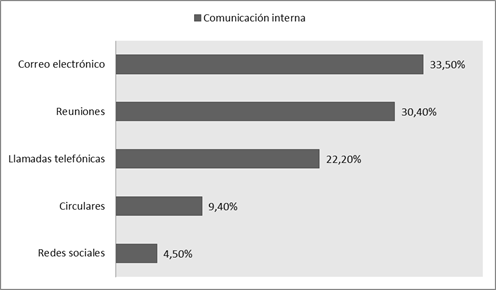 Medios de comunicaci&oacute;n interna en las medianas empresas