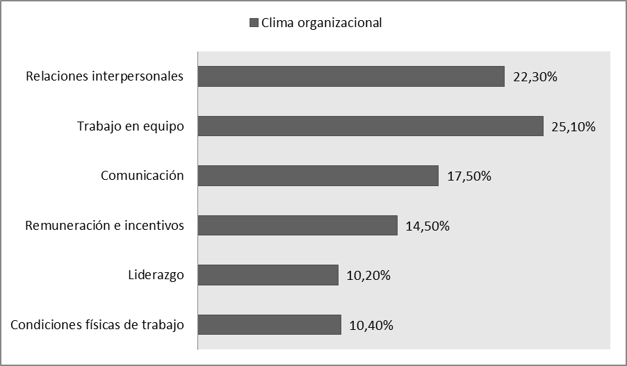 Clima organizacional en las medianas empresas