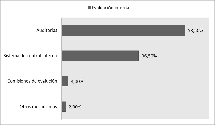 Evaluaci&oacute;n interna en las medianas empresas