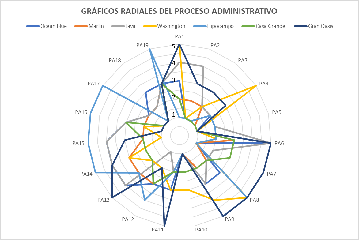 Gráficos radiales del proceso administrativo