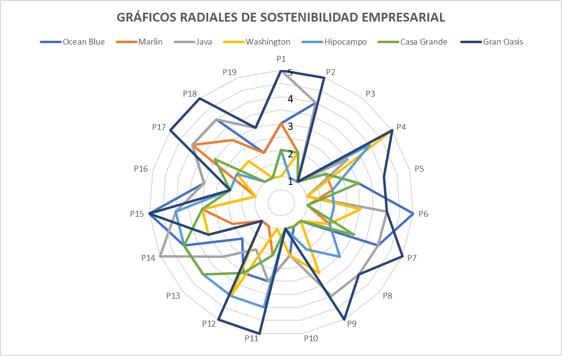 Gráficos radiales de sostenibilidad empresarial