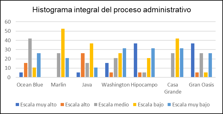 Histograma integral del proceso administrativo