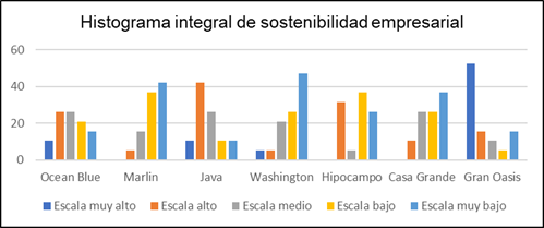 Histograma integral de la sostenibilidad empresarial