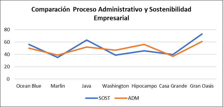 Gráfico de líneas de los totales de los indicadores de proceso administrativo y sostenibilidad empresarial
