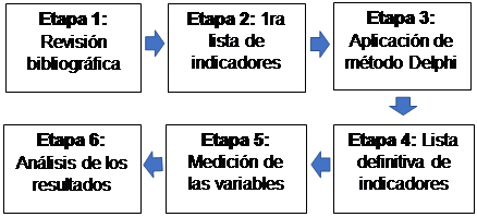 Proceso metodológico para el desarrollo de la investigación