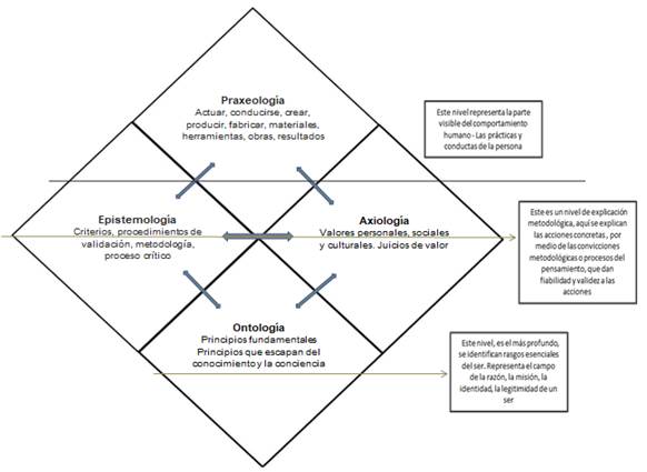 Interrelación de las 4 dimensiones filosóficas