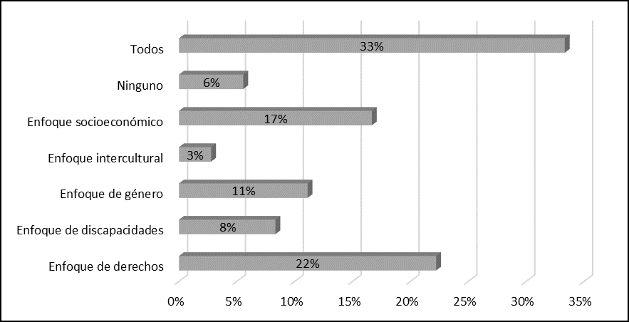 Enfoques incluidos como ejes transversales en el Plan de Igualdad de la UNL aplicados en la su carrera y para su situacin