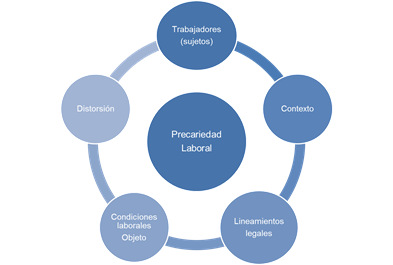 Elementos que intervienen en la precariedad laboral