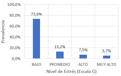 Distribucin de estudiantes por nivel de estrs