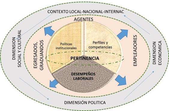 Dimensiones de la pertinencia de la educaci�n