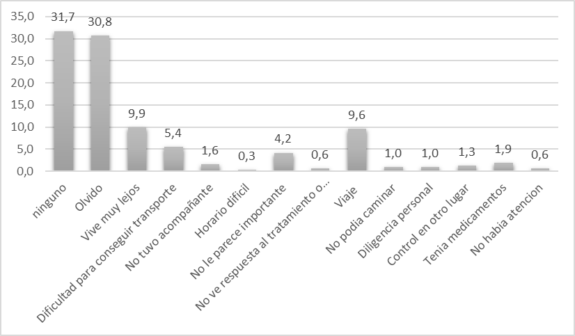 Distribuci�n porcentual motivo por el cual dejo de asistir a las citas de control