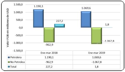 Balanza de pagos del Ecuador 2017-2019
