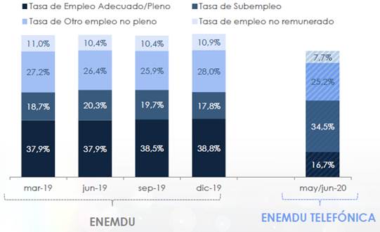 Evolucin del Empleo a nivel nacional - Ecuador