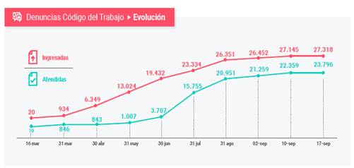 Evolucin de las denuncias de teletrabajadores
