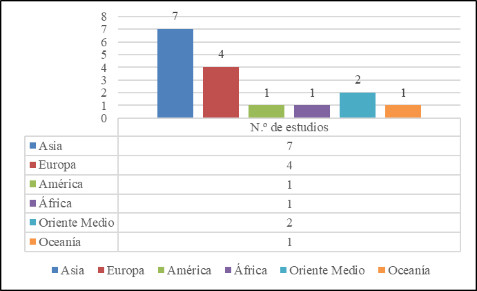 Histograma de frecuencia por regi�n de publicaci�n