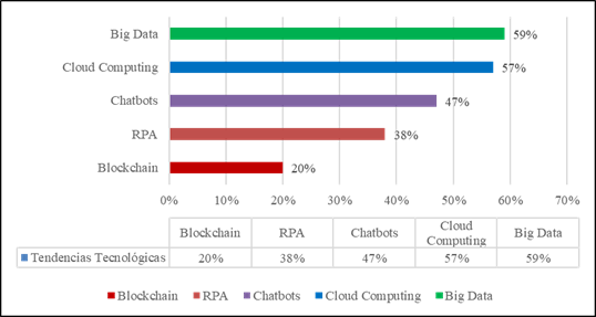 Porcentajes de tendencias tecnol�gicas con mayores posibilidades de adopci�n