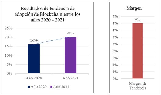 Resultados de tendencia de adopci�n de Blockchain entre los a�os 2020 &ndash; 2021 y margen de crecimiento