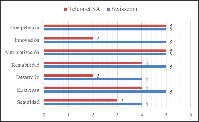 Caracter�sticas evaluadas de la comparaci�n de las dos empresas