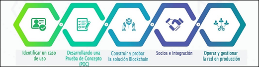 Orden l�gico para despliegue de la tecnolog�a