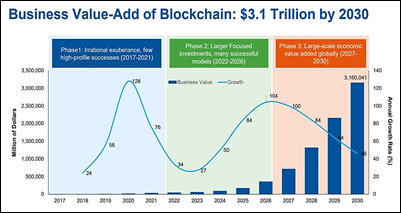 Estad�stica del crecimiento de Blockchain y estimaci�n para el a�o 2030