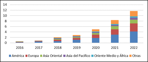 Estad�stica del mercado de Blockchain a nivel regional