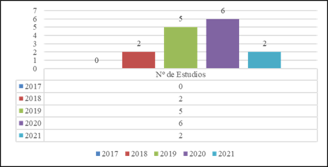 Histograma de Frecuencia por a�os de publicaci�n