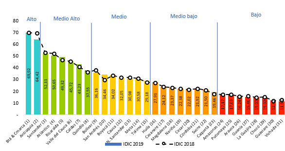 �ndice Departamental de Innovaci�n para Colombia (IDIC) / 2019