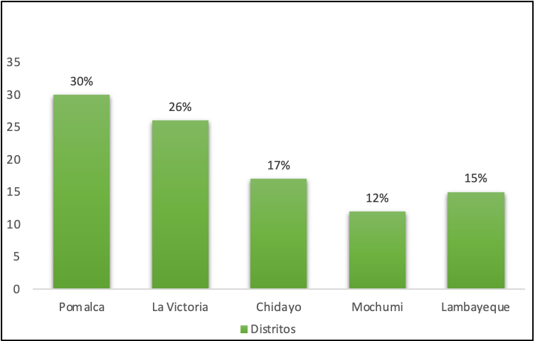 Porcentaje de granjas de cuyes que generan IA seg�n ubicaci�n