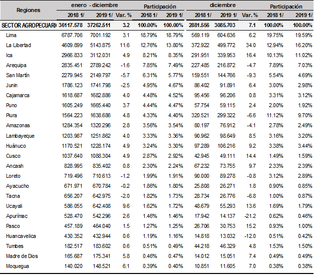 Valor de la Produccin (VBP) agropecuaria, segn Regiones Agrarias. Periodo: Enero - diciembre 2018 – 2019 (millones de soles a precios 2007)