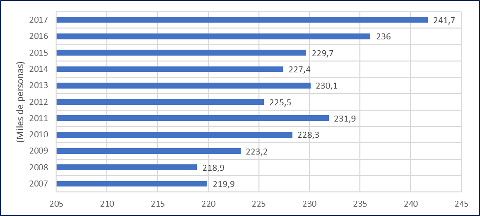 Poblacin Econmicamente Activa, Regin Amazonas, 2007 – 2017
