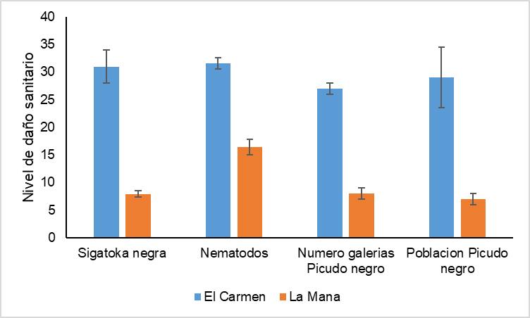 Nivel de da�os sanitarios de cultivares en finca de productores de mus�ceas en las zonas El Carmen y La Mana